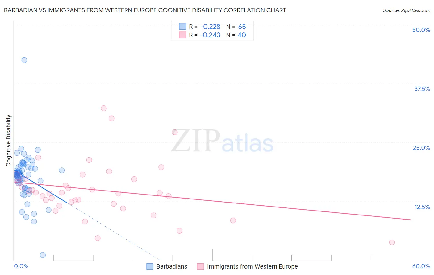 Barbadian vs Immigrants from Western Europe Cognitive Disability
