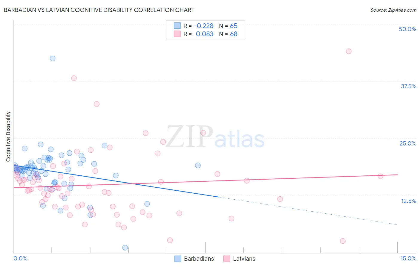 Barbadian vs Latvian Cognitive Disability