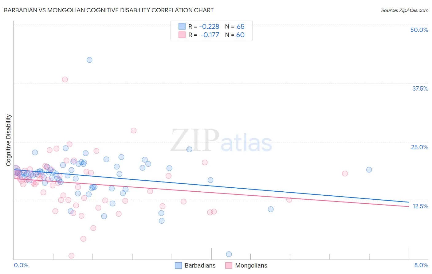 Barbadian vs Mongolian Cognitive Disability
