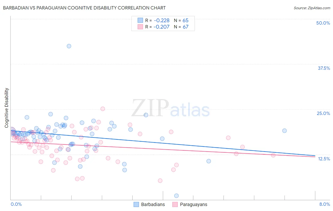 Barbadian vs Paraguayan Cognitive Disability