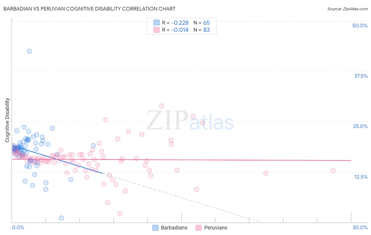 Barbadian vs Peruvian Cognitive Disability