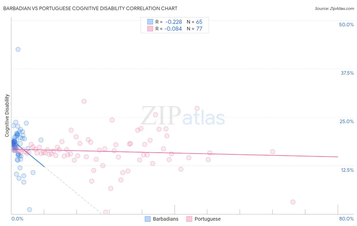 Barbadian vs Portuguese Cognitive Disability