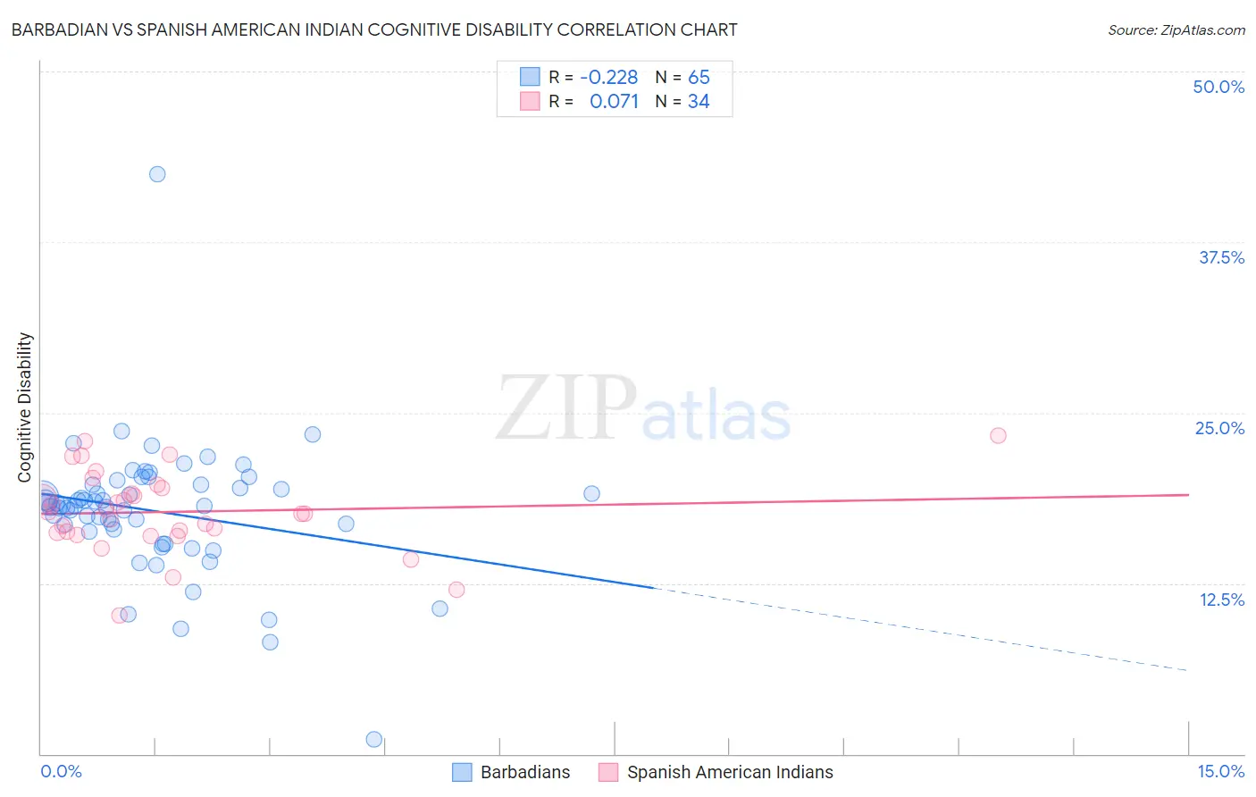 Barbadian vs Spanish American Indian Cognitive Disability