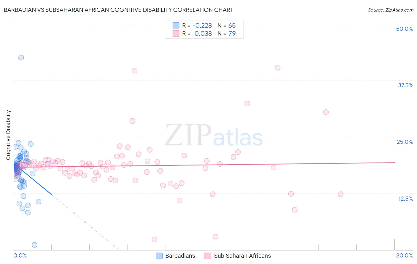 Barbadian vs Subsaharan African Cognitive Disability