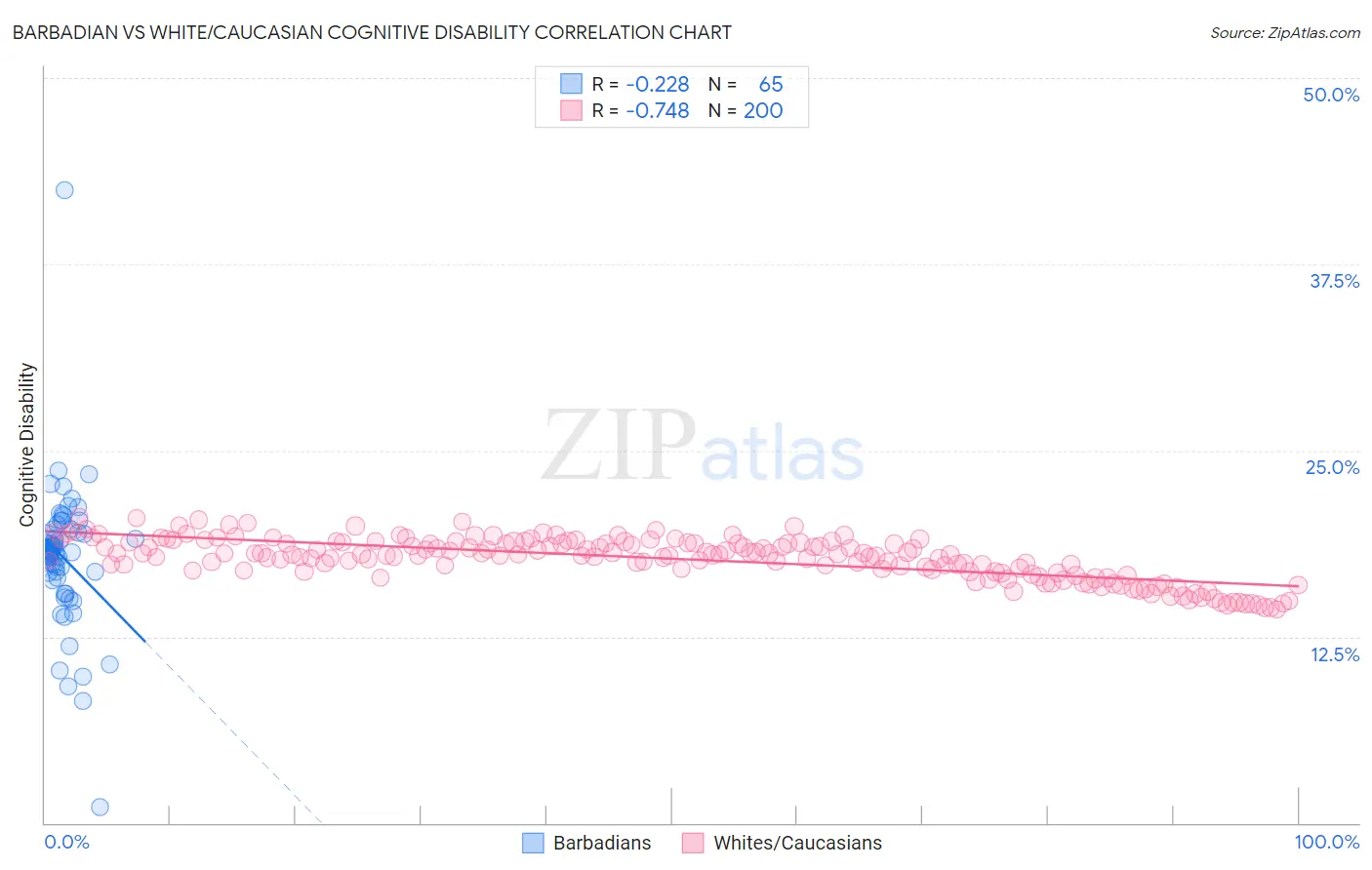 Barbadian vs White/Caucasian Cognitive Disability