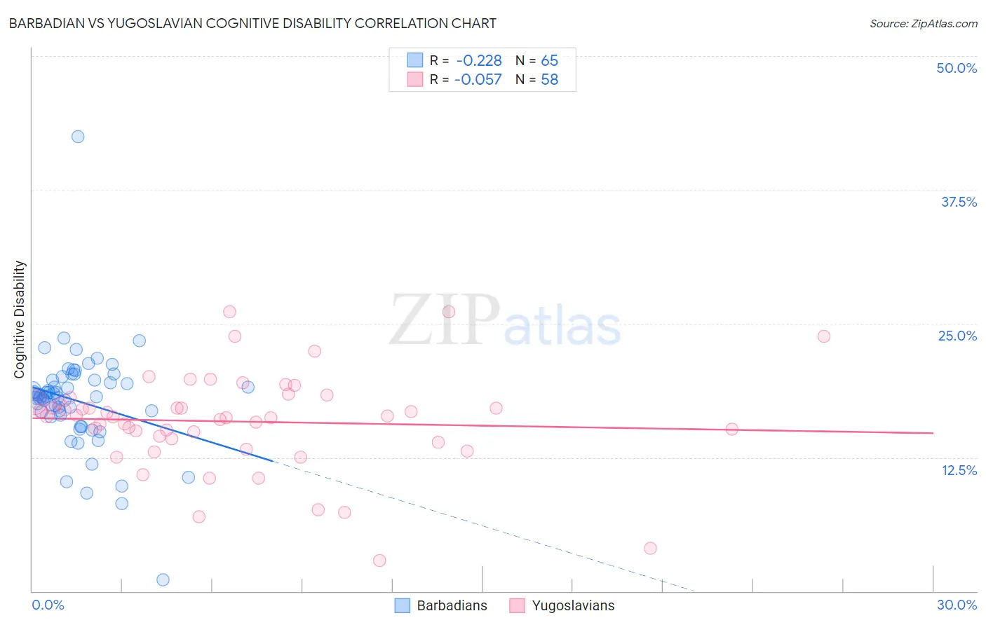 Barbadian vs Yugoslavian Cognitive Disability