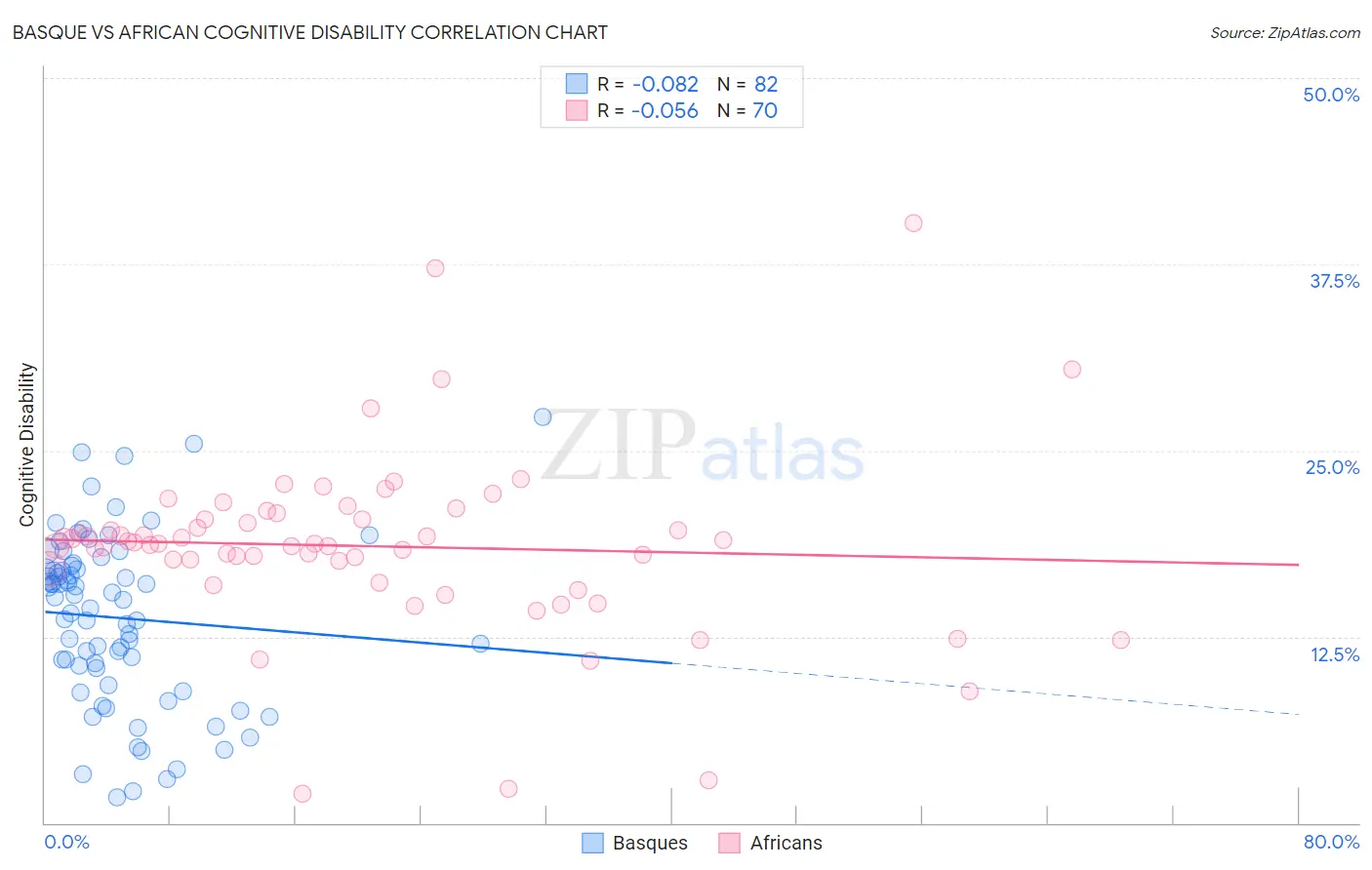 Basque vs African Cognitive Disability