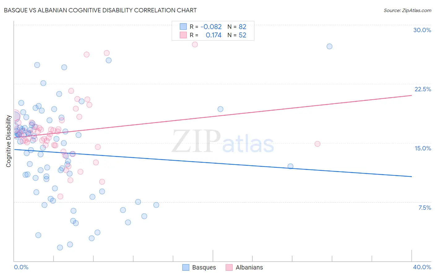 Basque vs Albanian Cognitive Disability