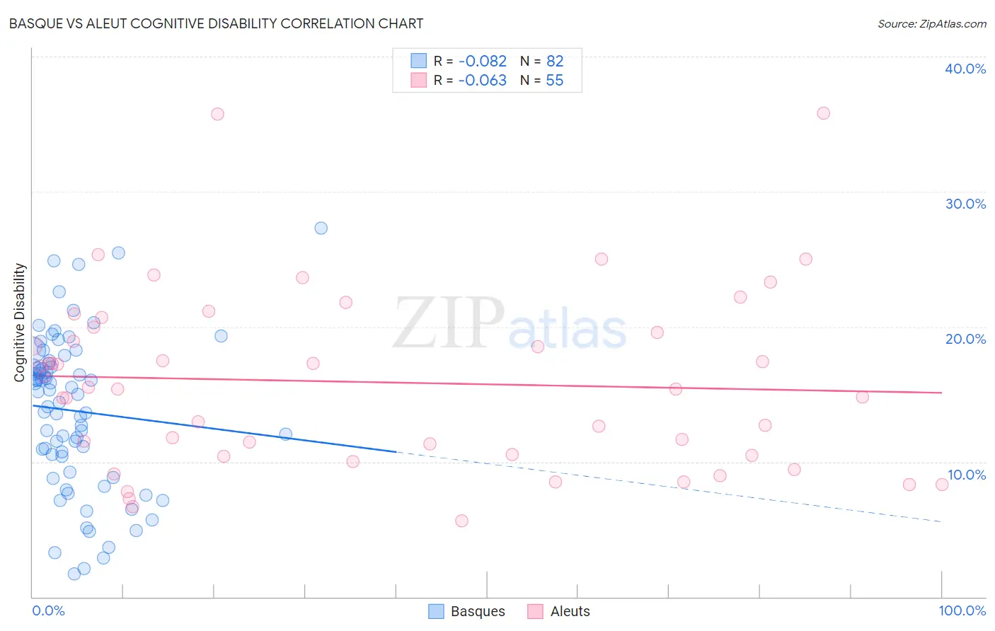 Basque vs Aleut Cognitive Disability