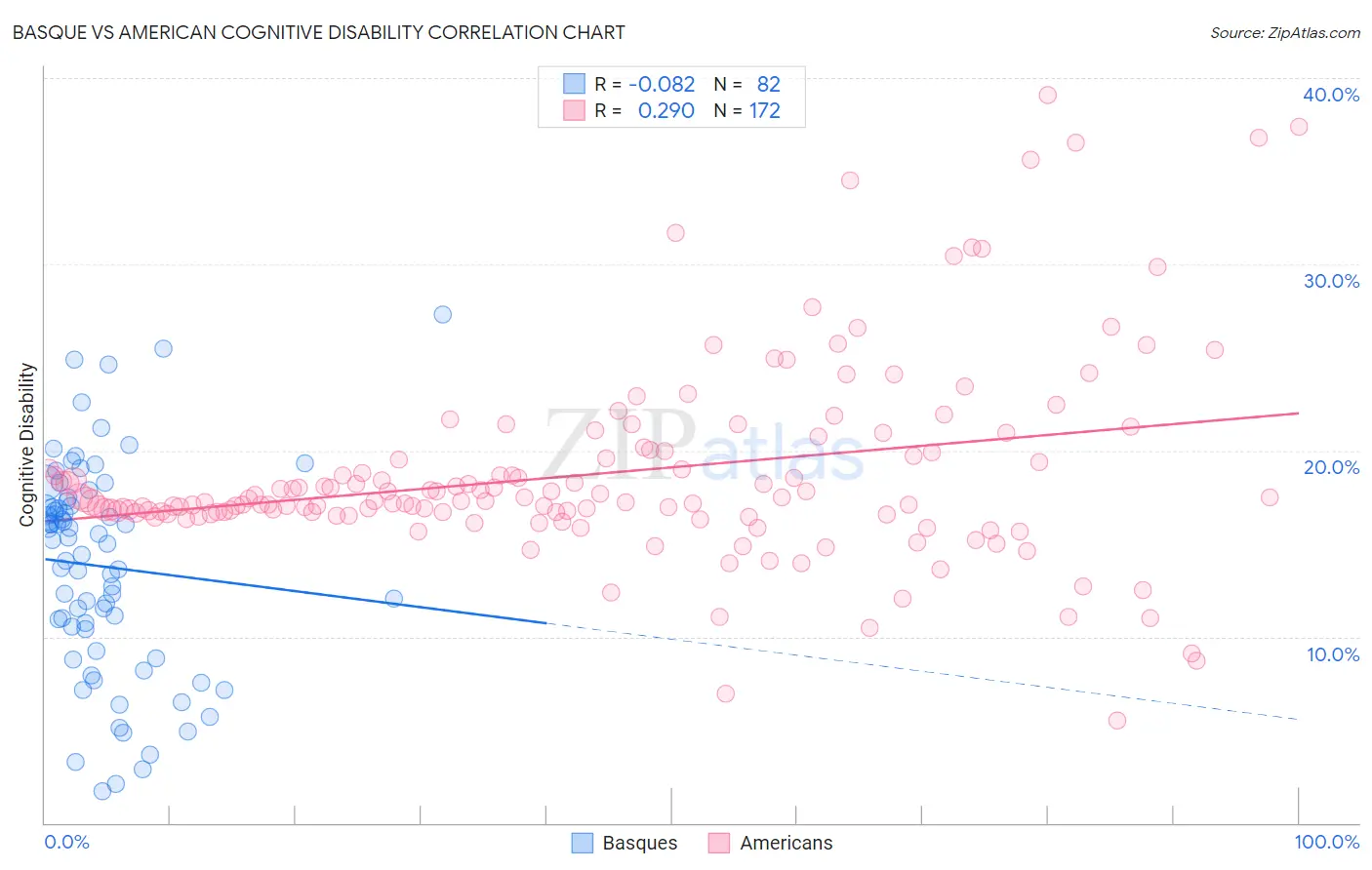 Basque vs American Cognitive Disability