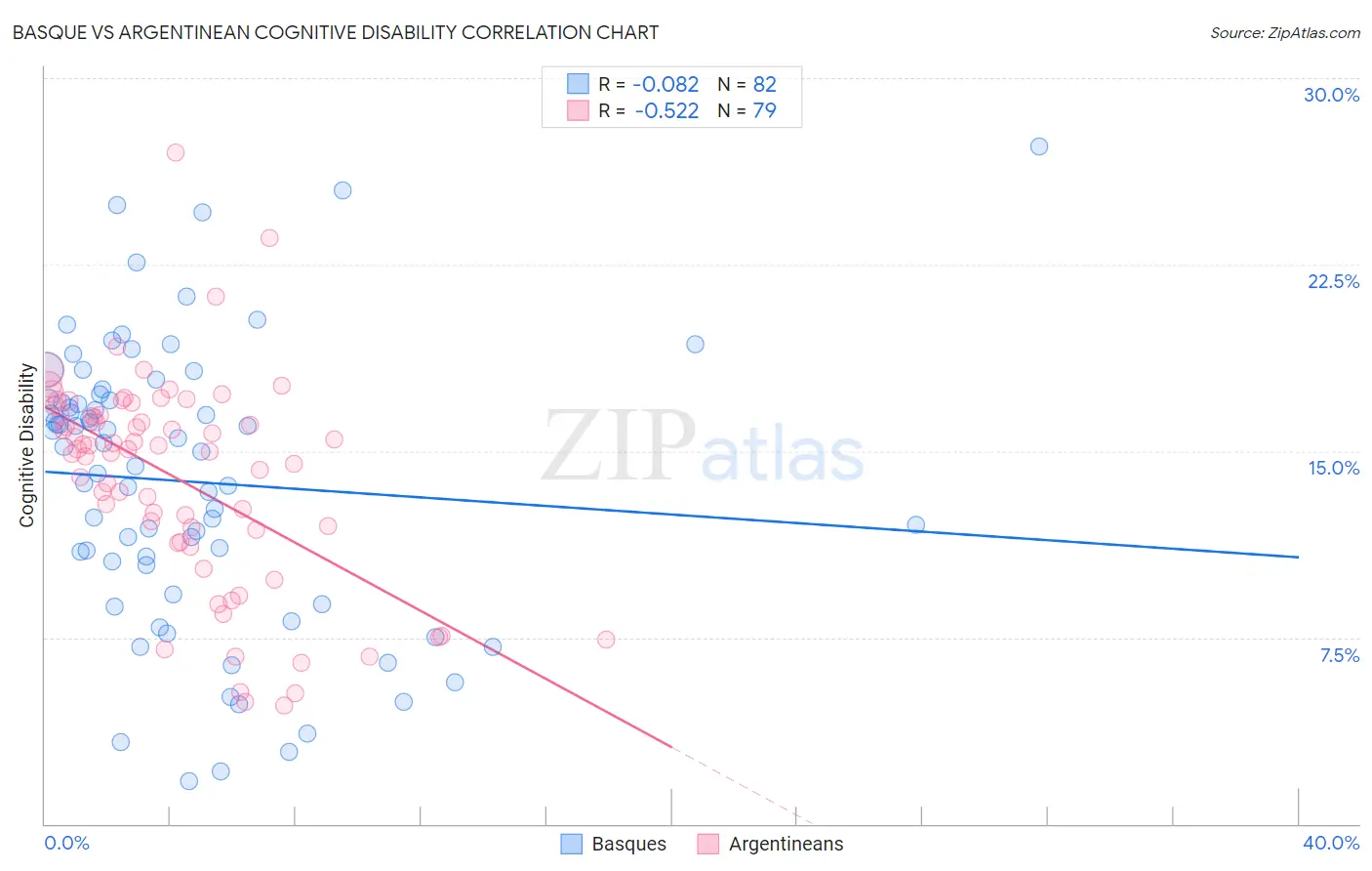 Basque vs Argentinean Cognitive Disability