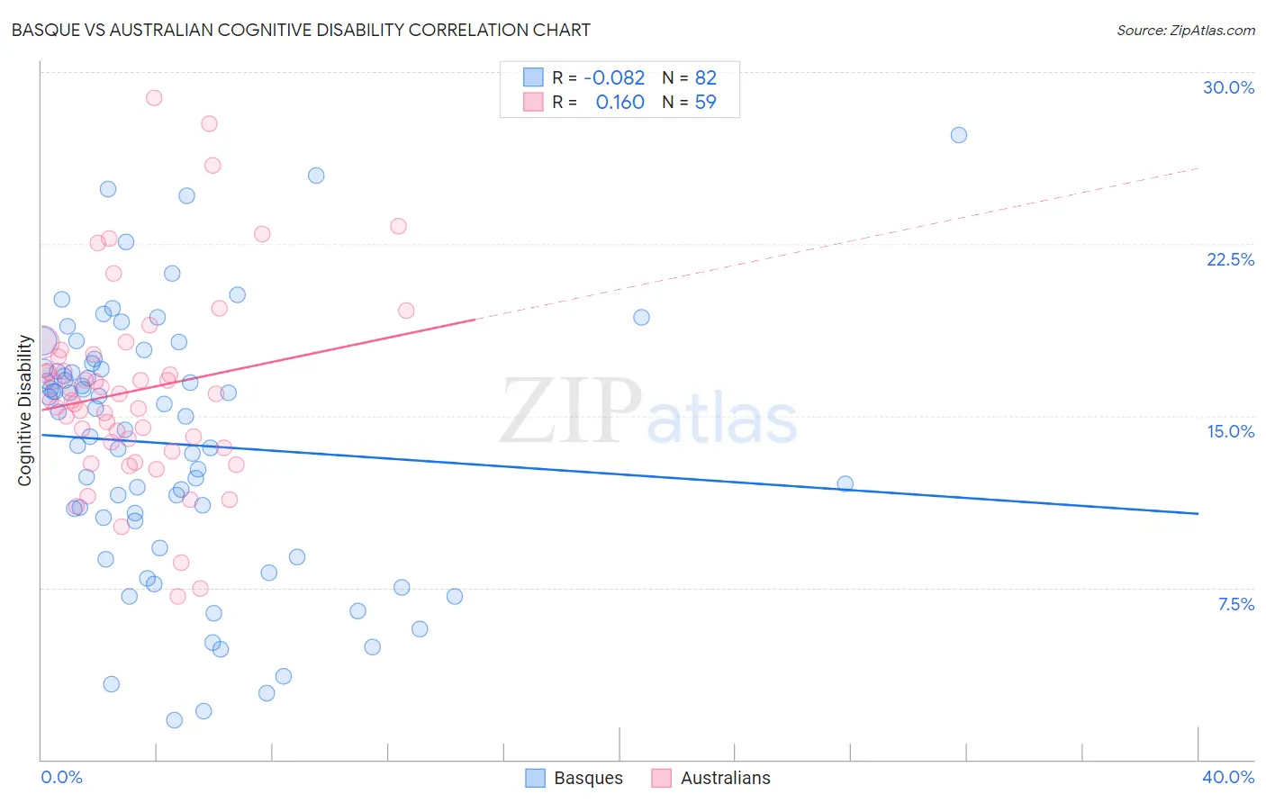 Basque vs Australian Cognitive Disability