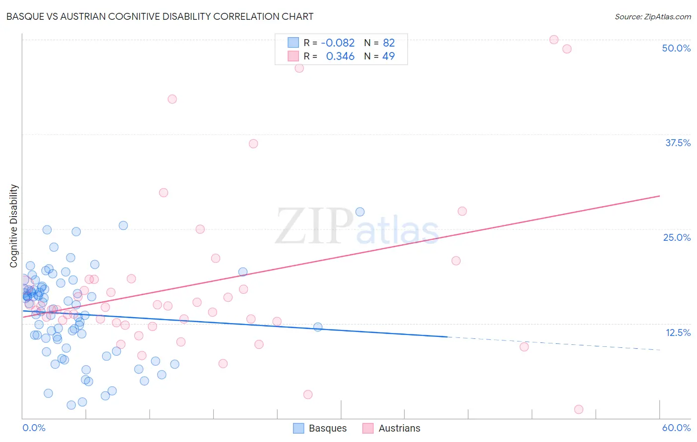Basque vs Austrian Cognitive Disability