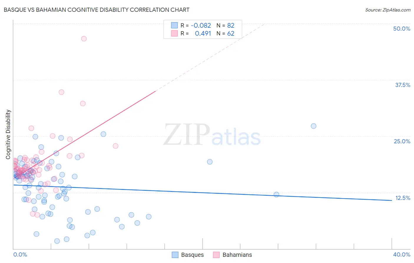 Basque vs Bahamian Cognitive Disability