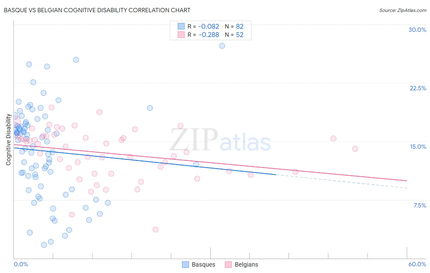 Basque vs Belgian Cognitive Disability