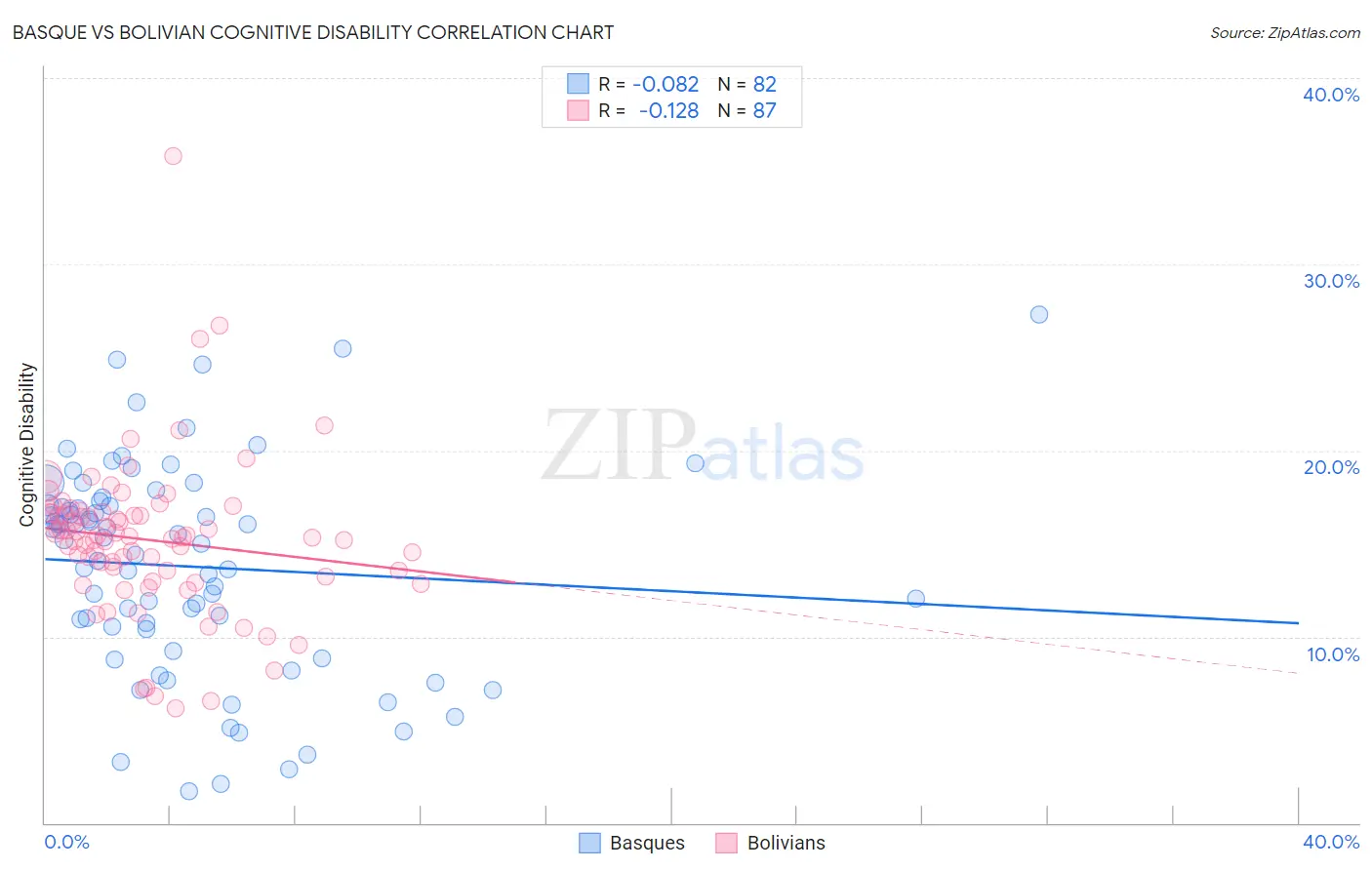 Basque vs Bolivian Cognitive Disability