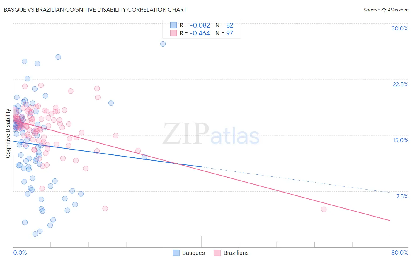 Basque vs Brazilian Cognitive Disability