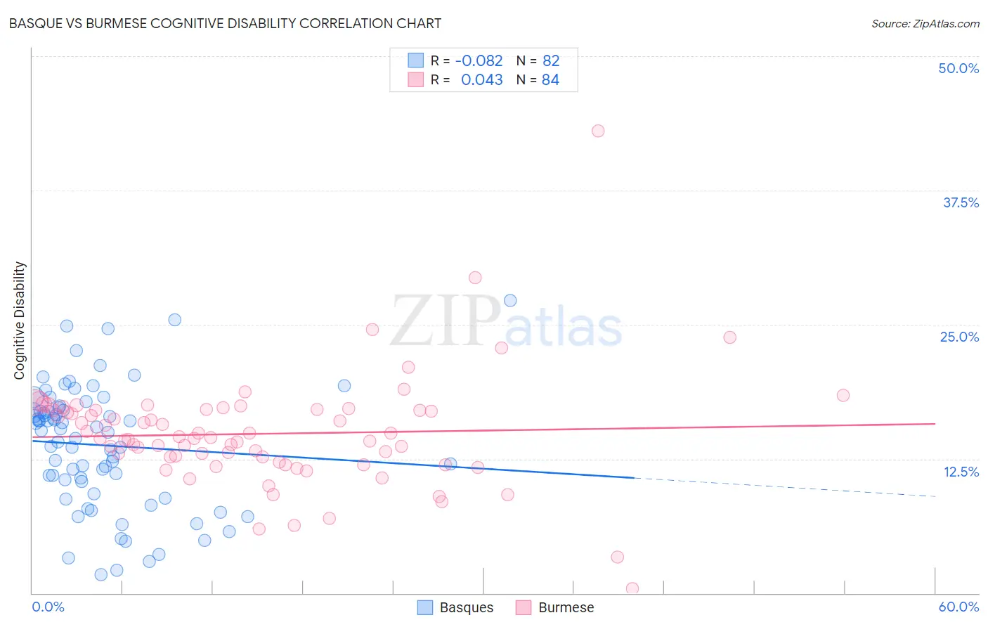 Basque vs Burmese Cognitive Disability