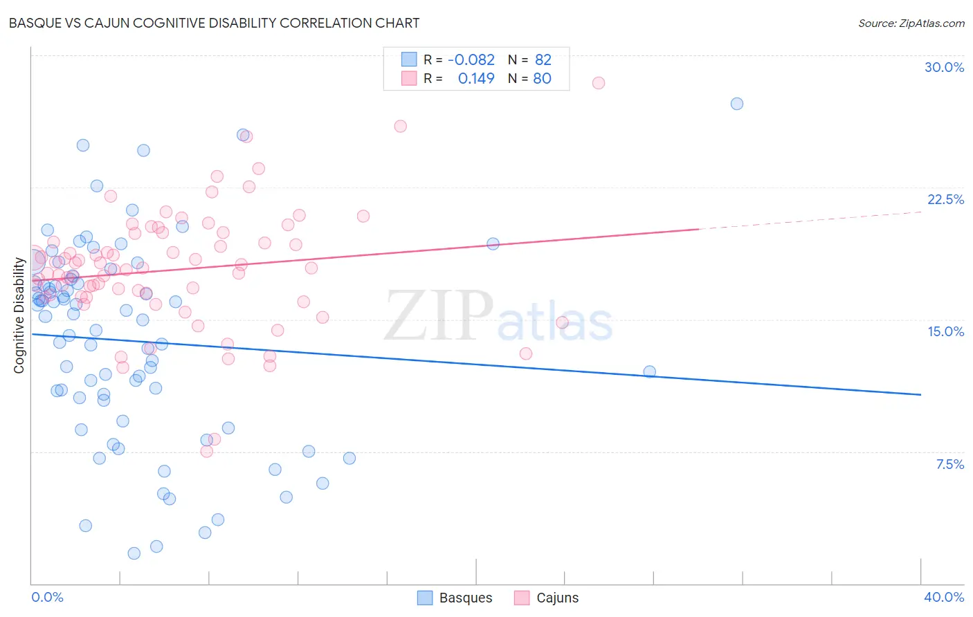 Basque vs Cajun Cognitive Disability