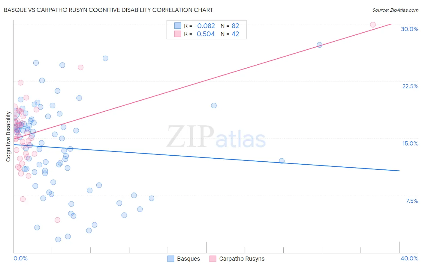 Basque vs Carpatho Rusyn Cognitive Disability
