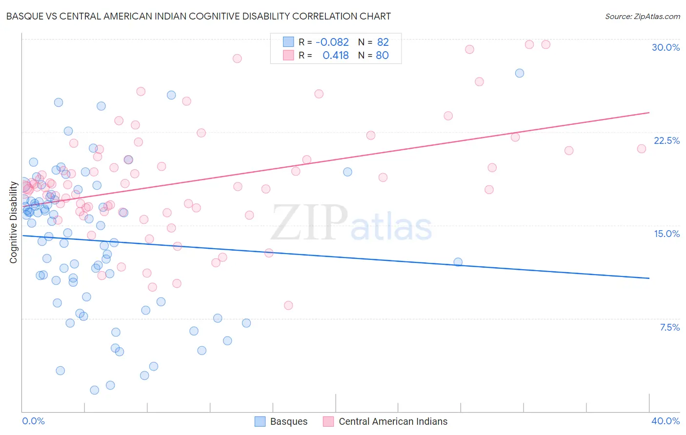 Basque vs Central American Indian Cognitive Disability