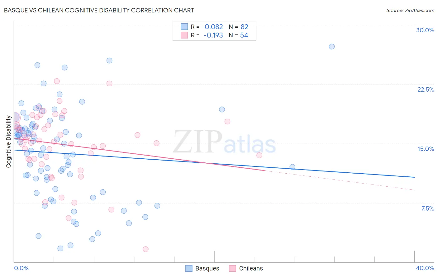 Basque vs Chilean Cognitive Disability