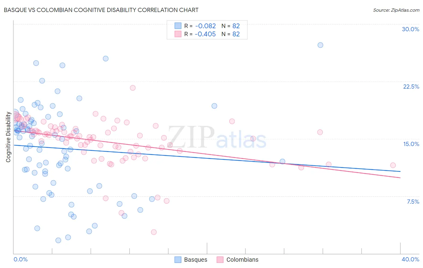 Basque vs Colombian Cognitive Disability
