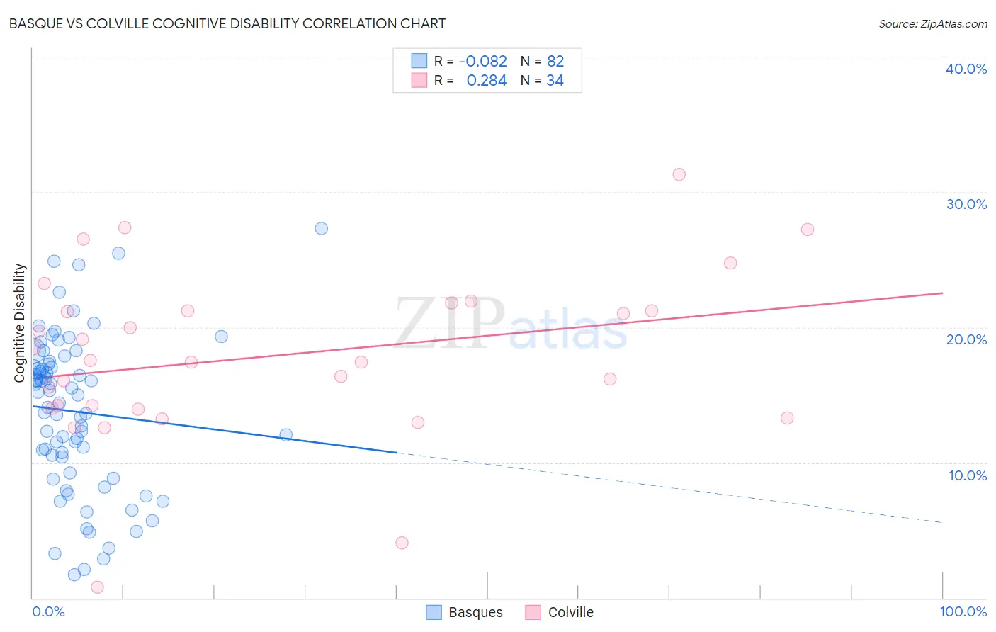 Basque vs Colville Cognitive Disability