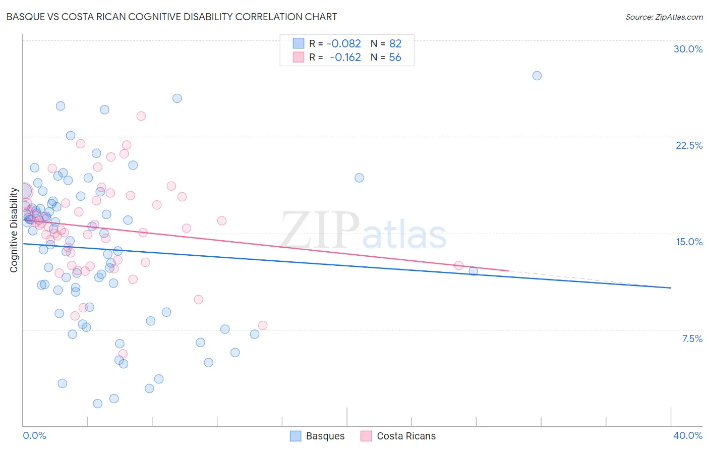 Basque vs Costa Rican Cognitive Disability
