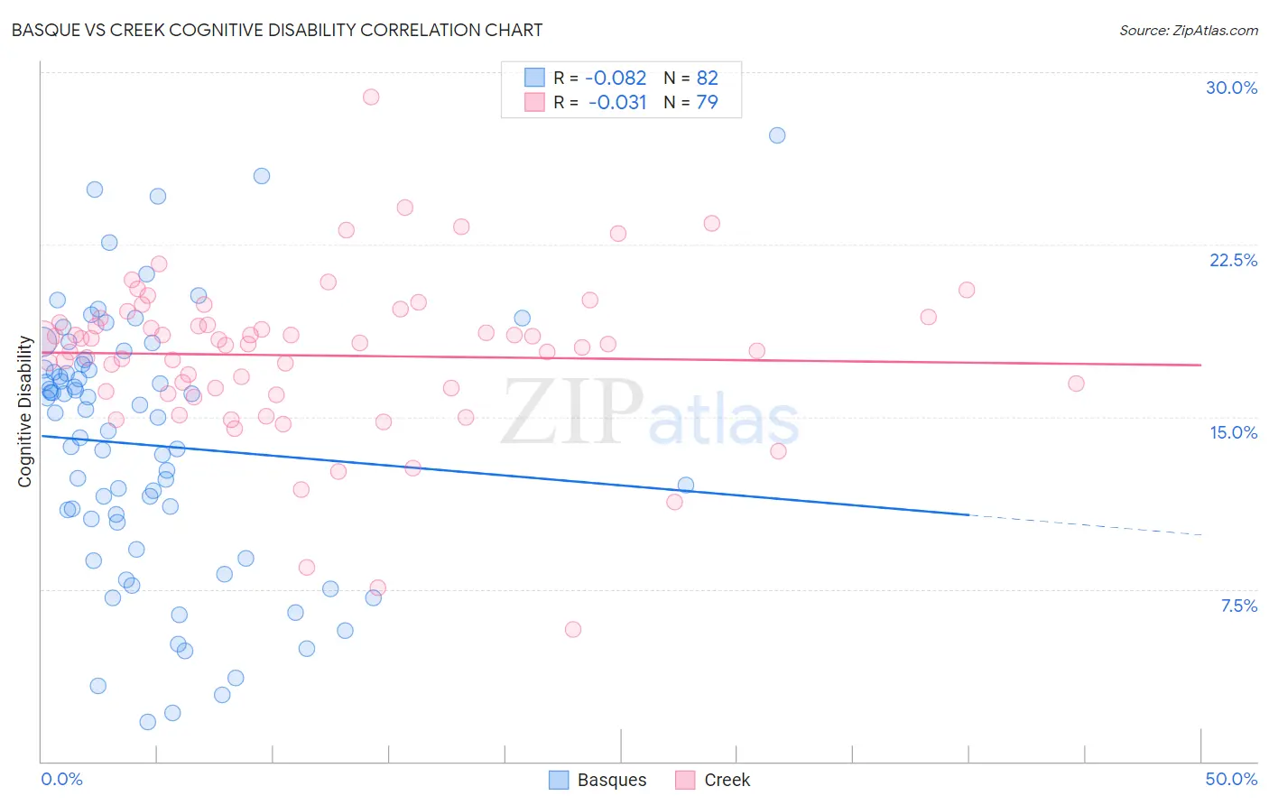 Basque vs Creek Cognitive Disability
