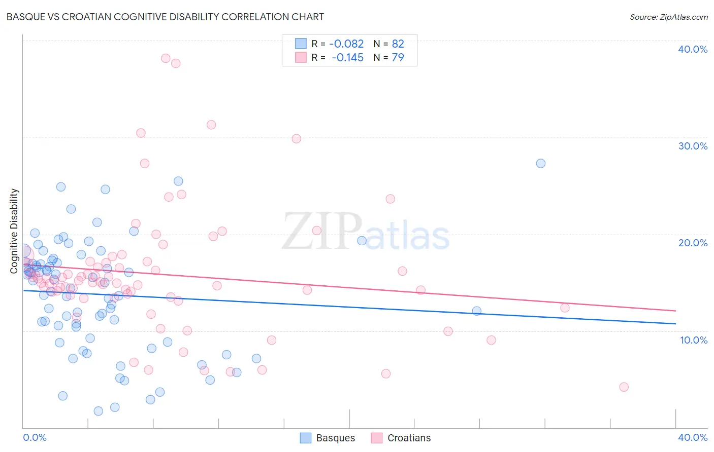 Basque vs Croatian Cognitive Disability