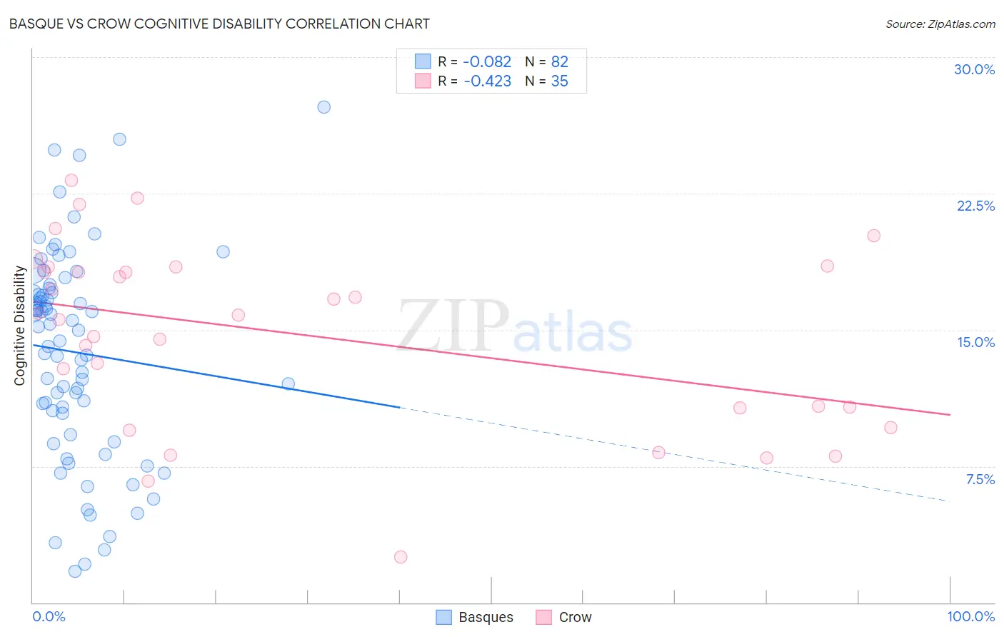 Basque vs Crow Cognitive Disability