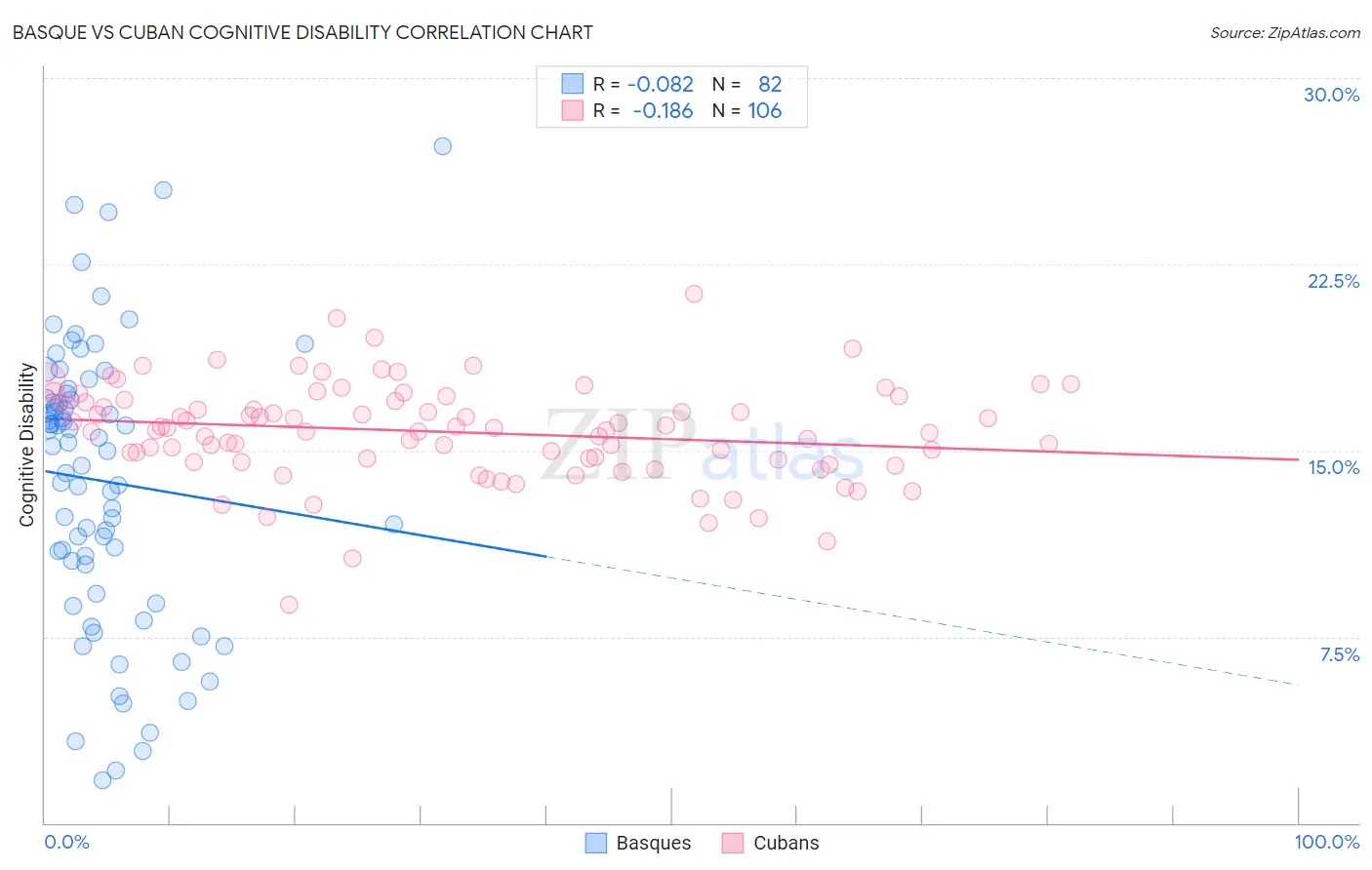 Basque vs Cuban Cognitive Disability