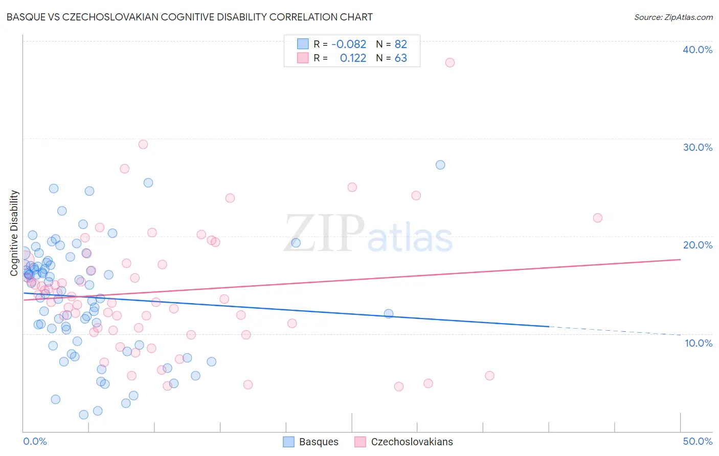 Basque vs Czechoslovakian Cognitive Disability