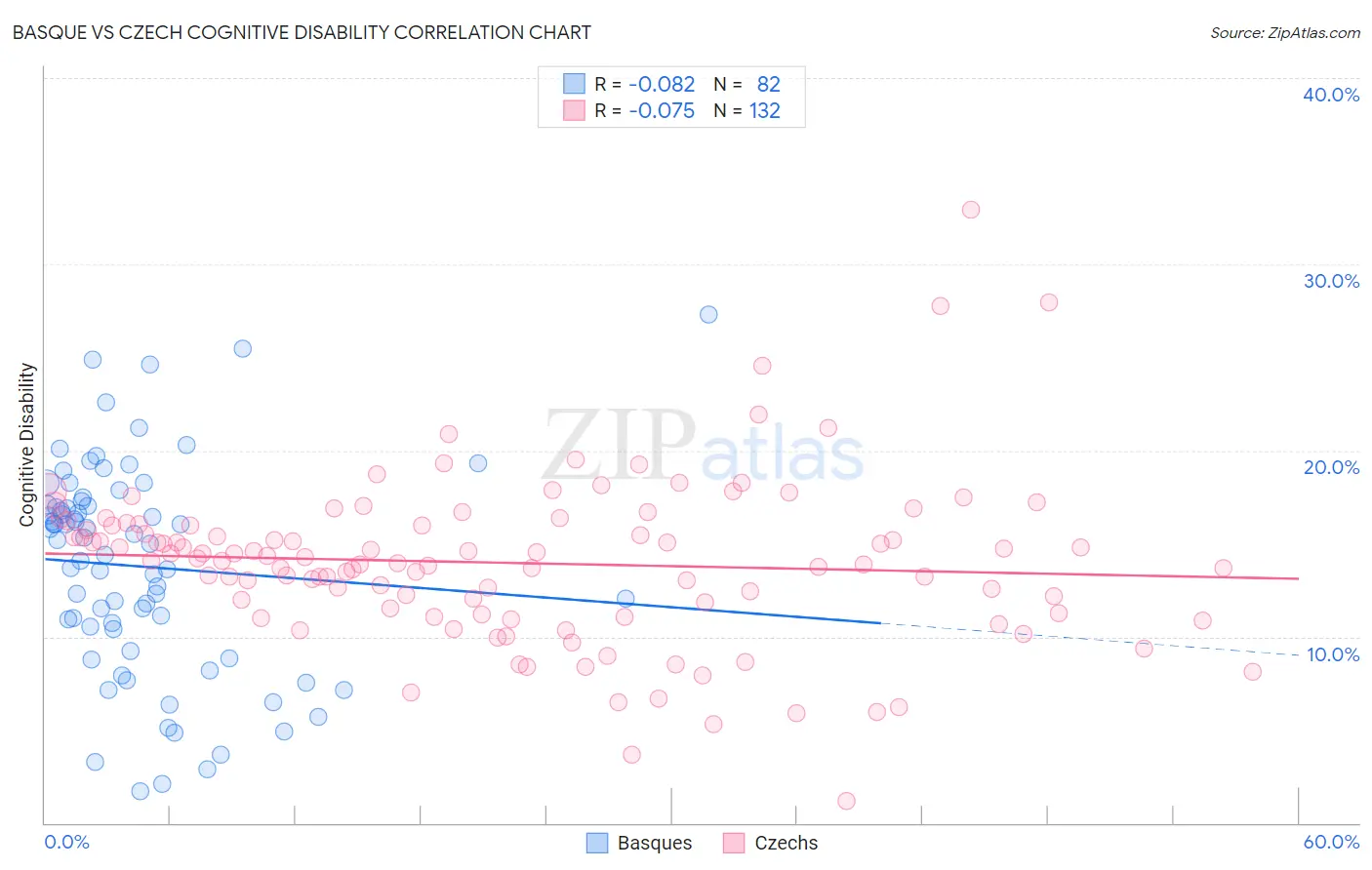 Basque vs Czech Cognitive Disability