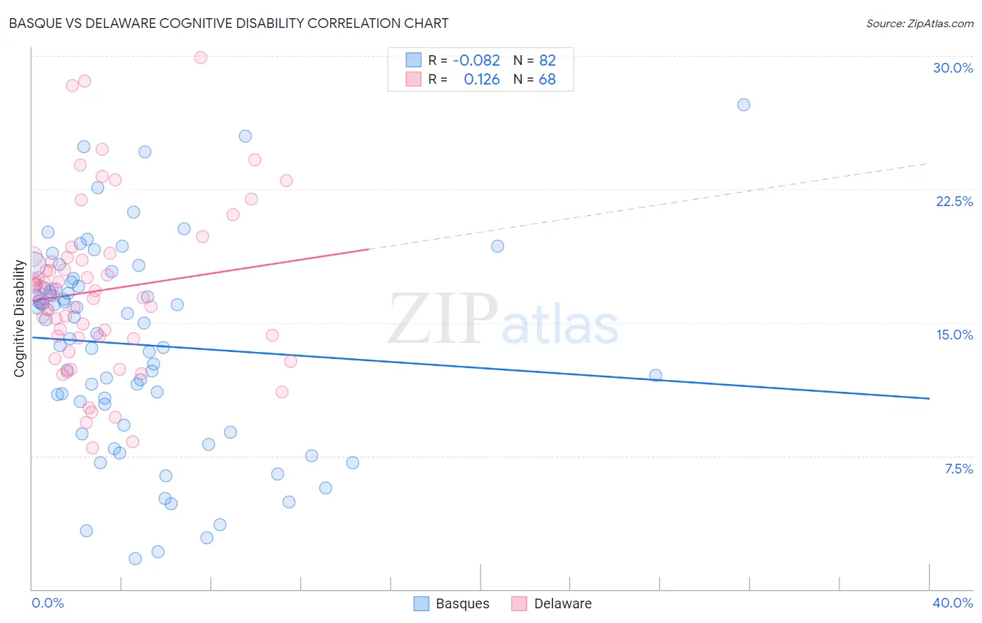 Basque vs Delaware Cognitive Disability