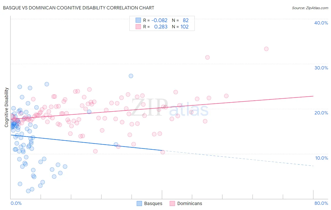 Basque vs Dominican Cognitive Disability