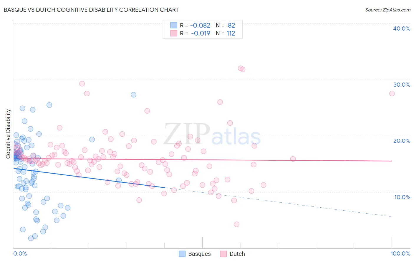 Basque vs Dutch Cognitive Disability