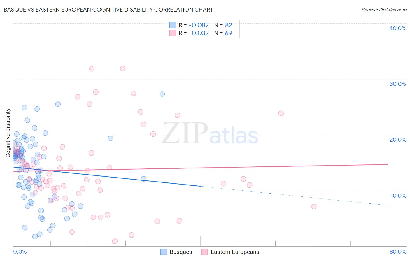 Basque vs Eastern European Cognitive Disability