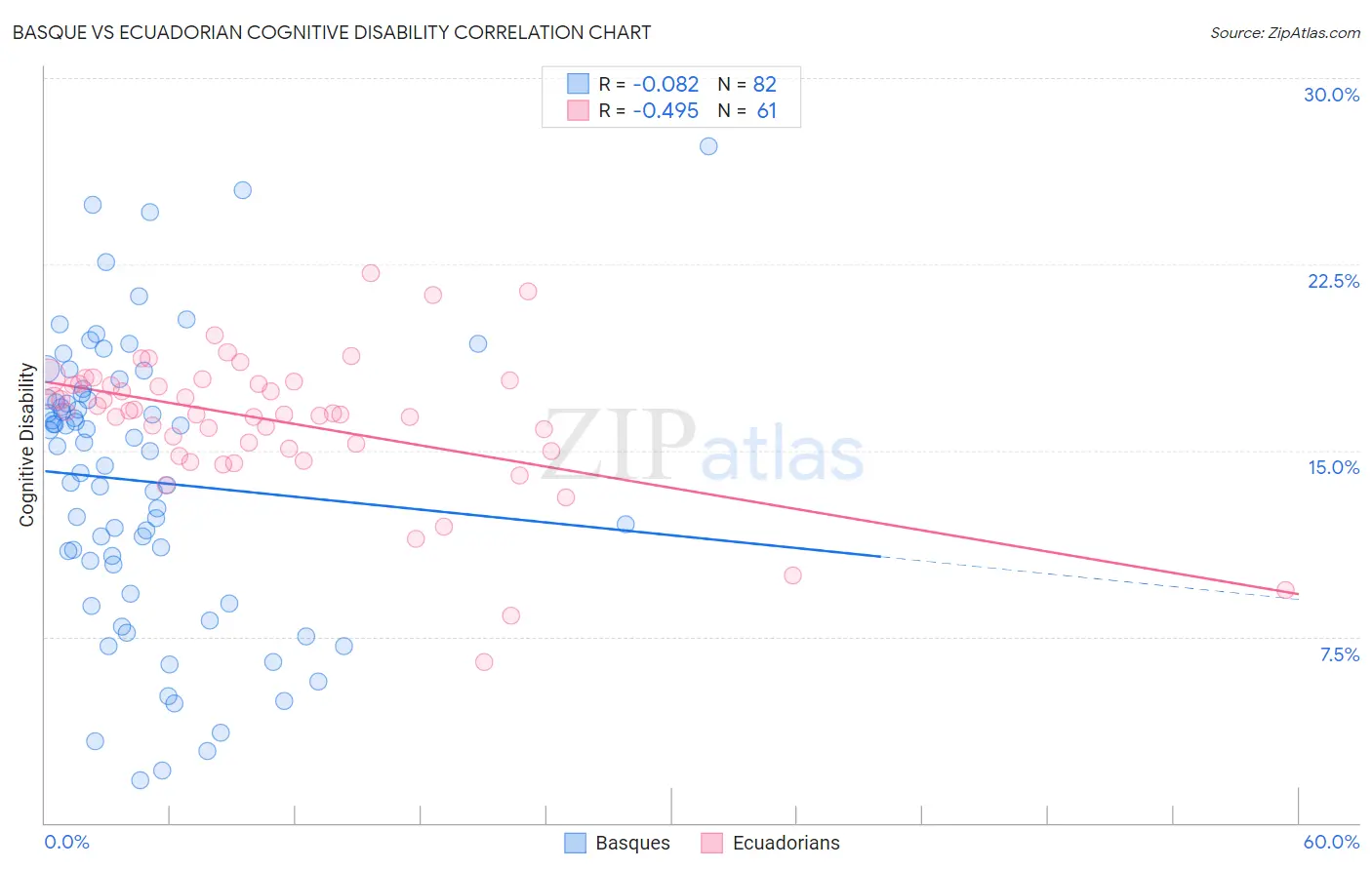 Basque vs Ecuadorian Cognitive Disability