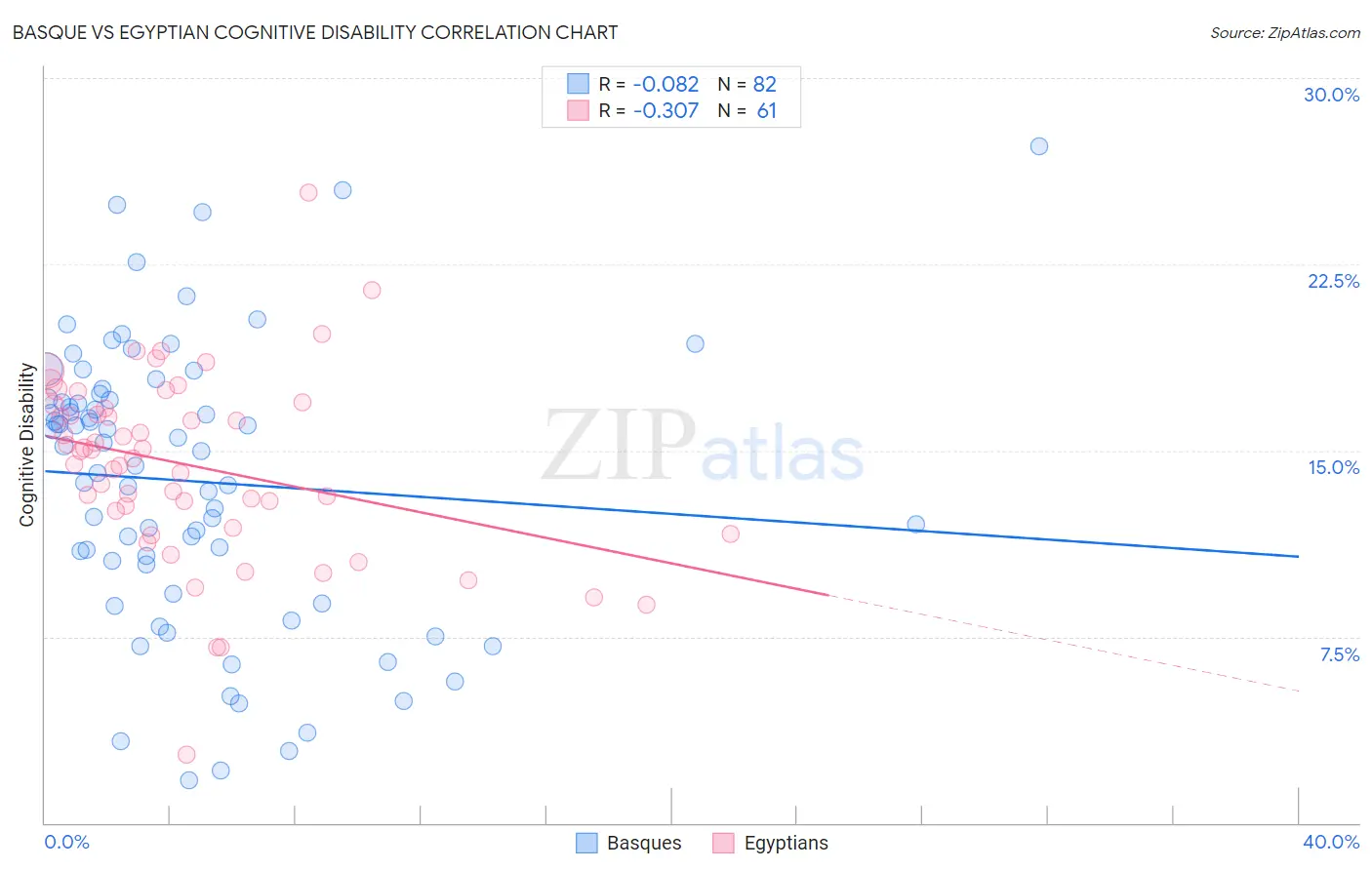 Basque vs Egyptian Cognitive Disability