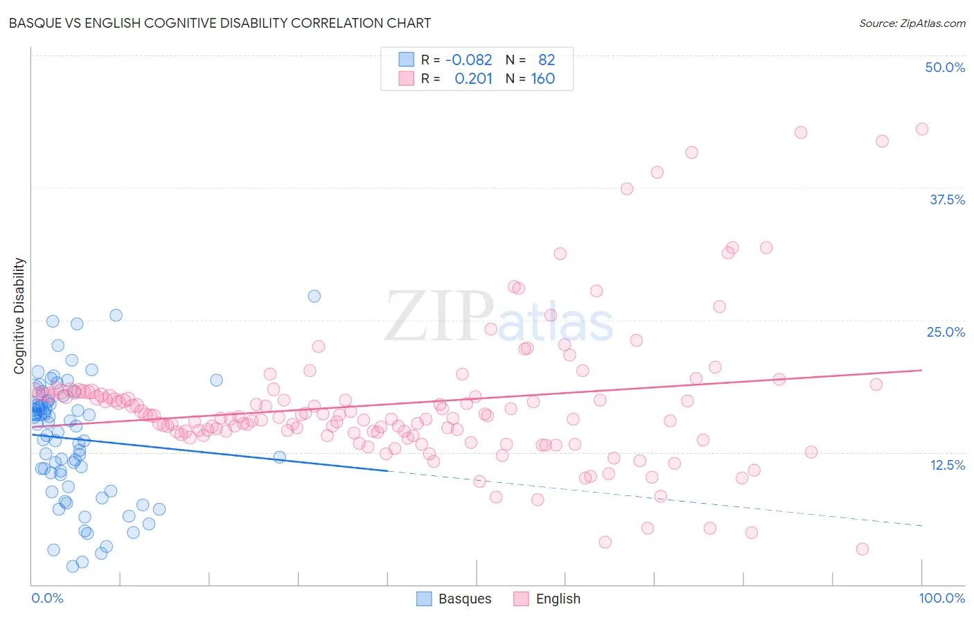 Basque vs English Cognitive Disability