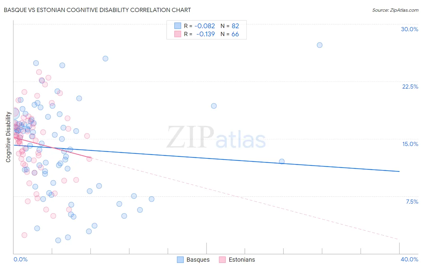 Basque vs Estonian Cognitive Disability