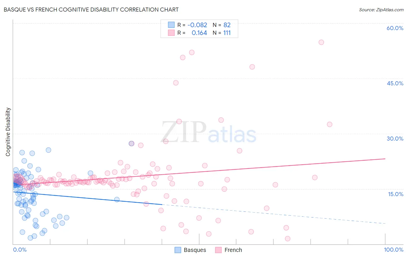 Basque vs French Cognitive Disability