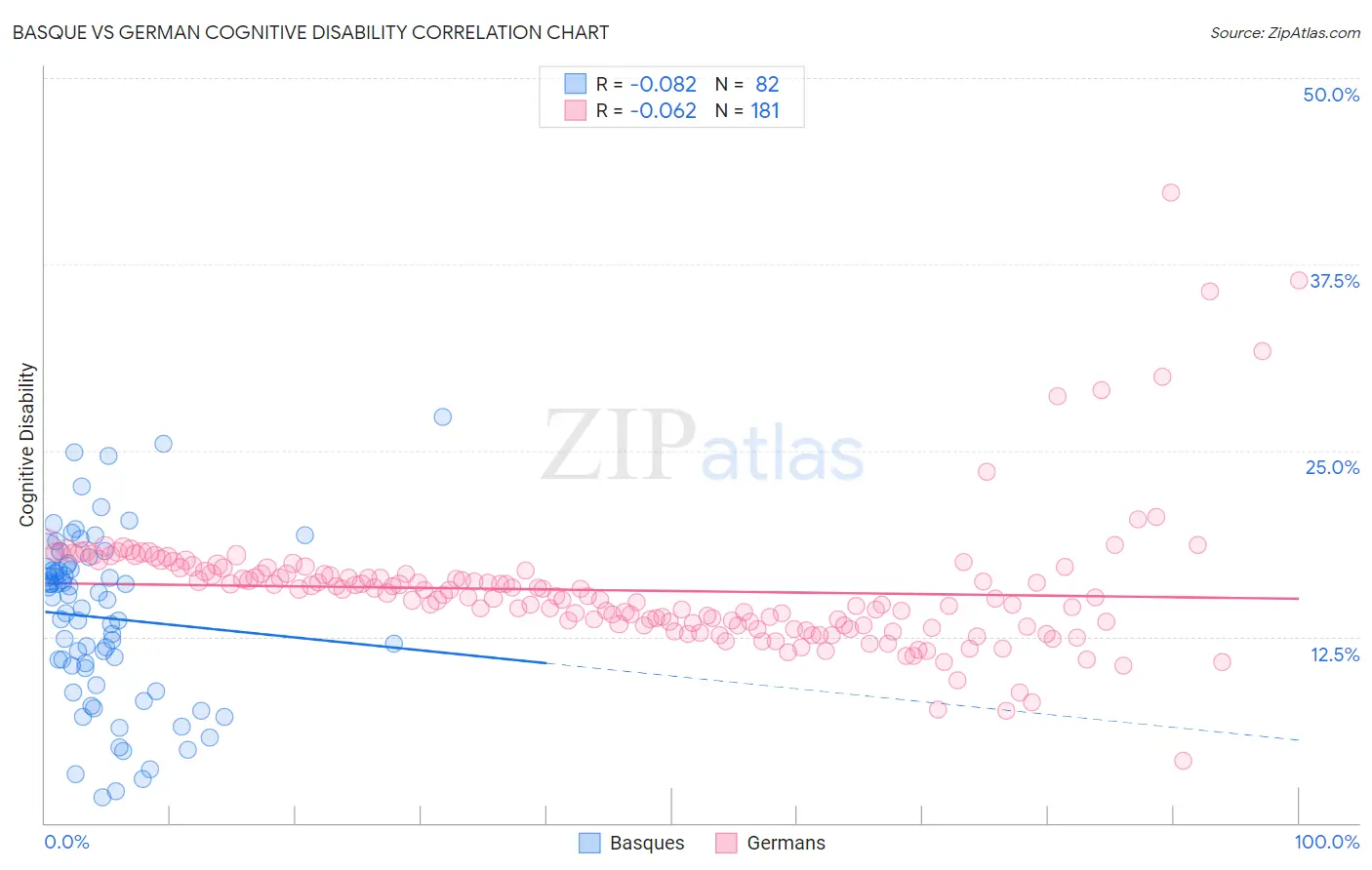 Basque vs German Cognitive Disability
