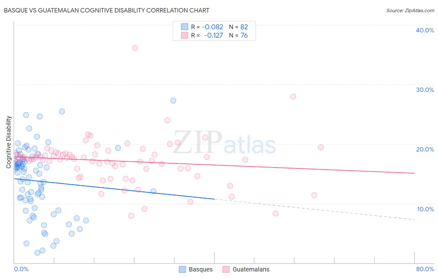 Basque vs Guatemalan Cognitive Disability