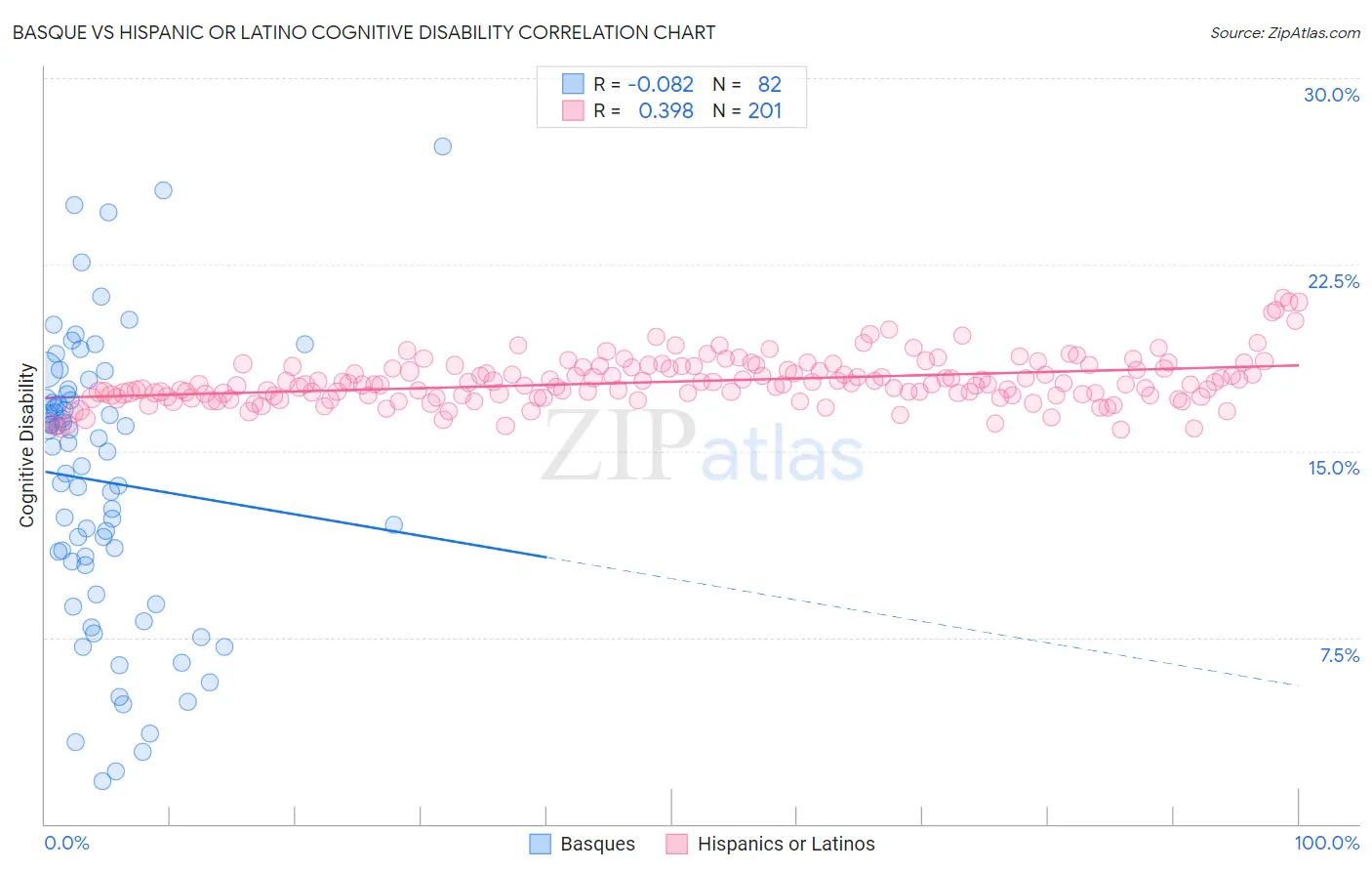Basque vs Hispanic or Latino Cognitive Disability