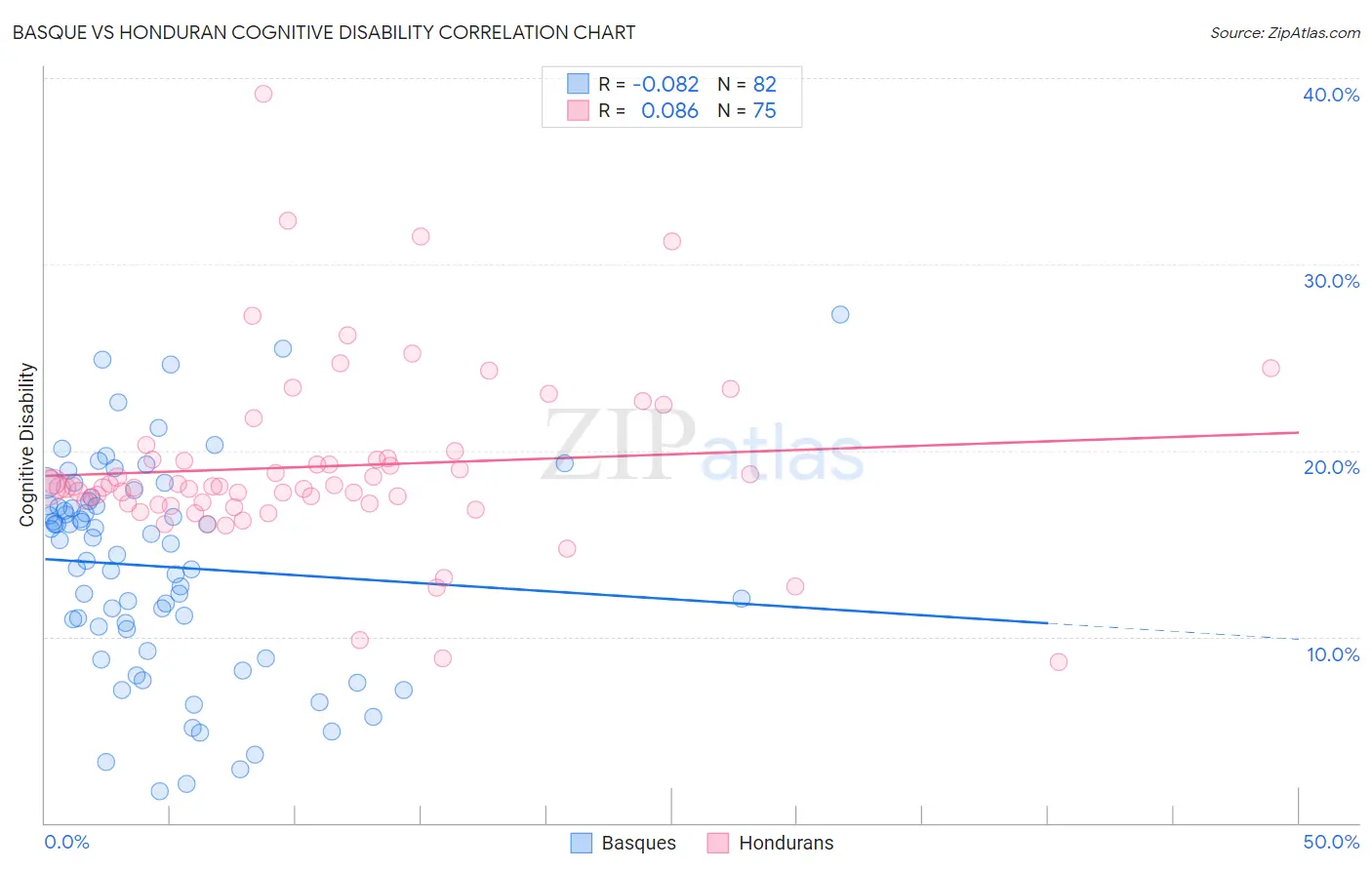 Basque vs Honduran Cognitive Disability