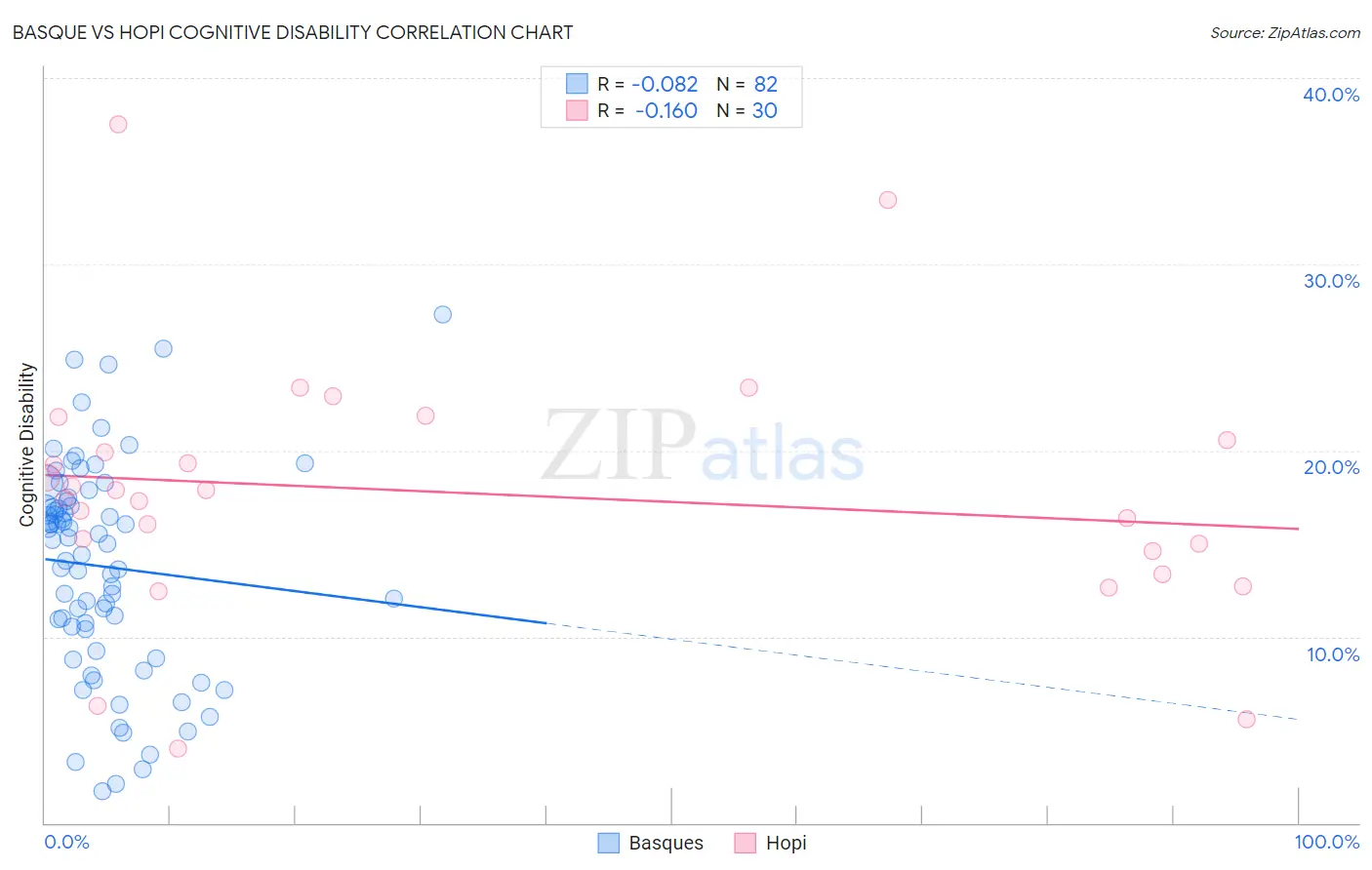 Basque vs Hopi Cognitive Disability