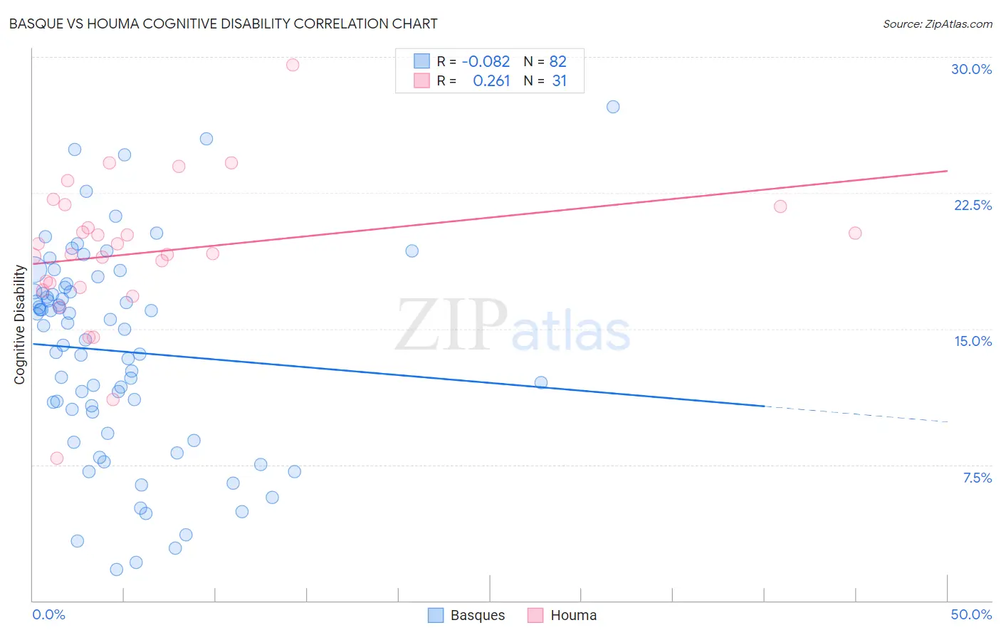 Basque vs Houma Cognitive Disability